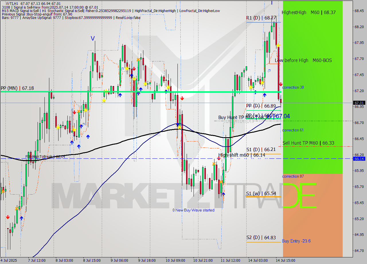 WTI MTF analysis at 2025.07.14 17:13