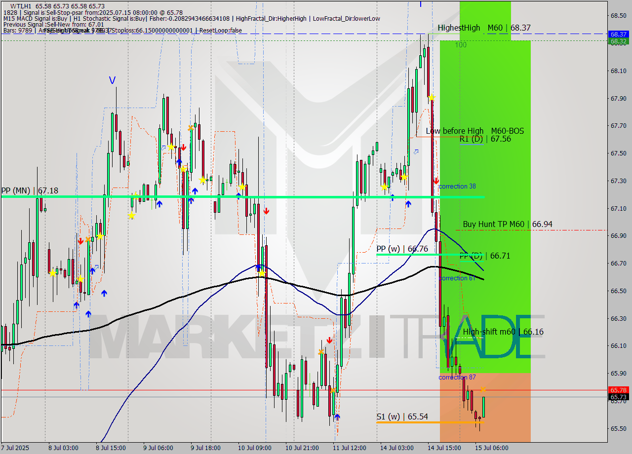 WTI MTF analysis at 2025.07.15 08:22