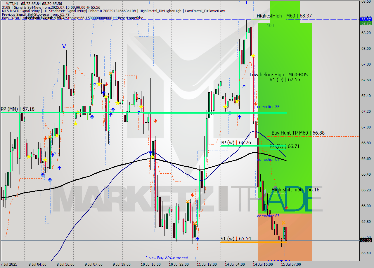 WTI MTF analysis at 2025.07.15 09:59