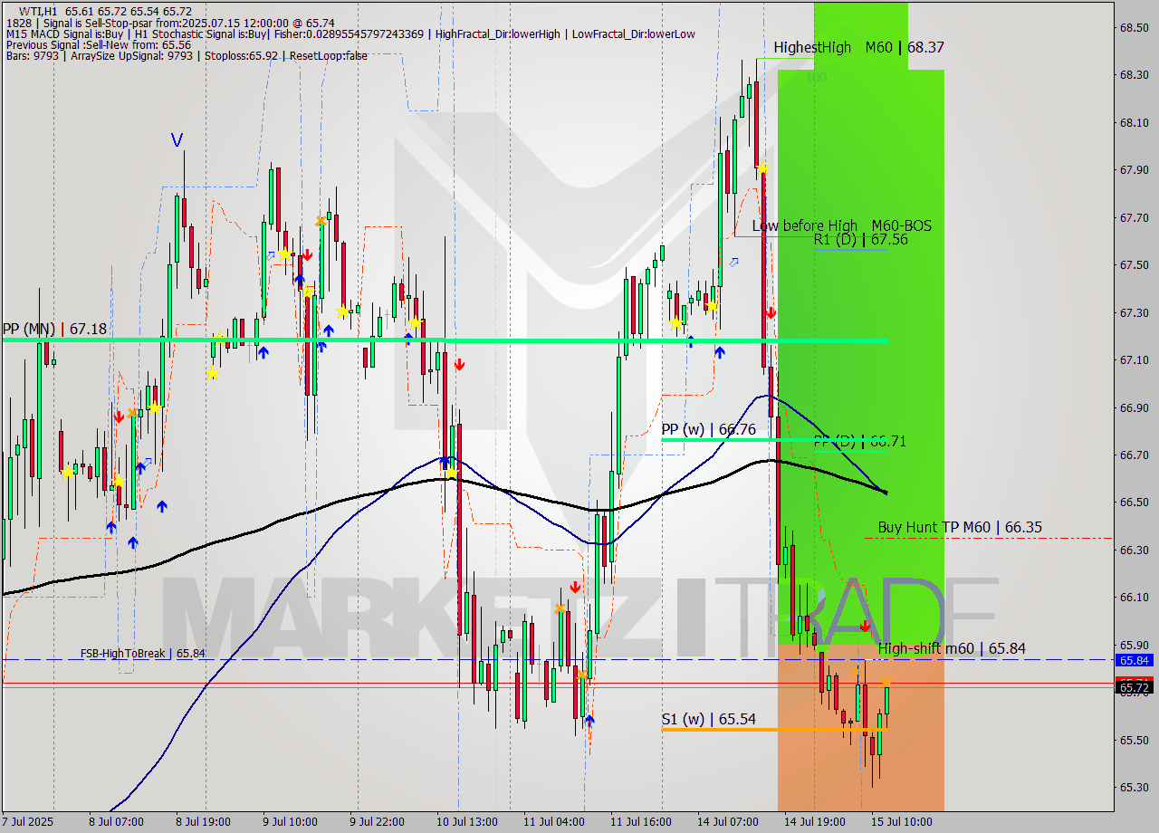 WTI MTF analysis at 2025.07.15 12:05
