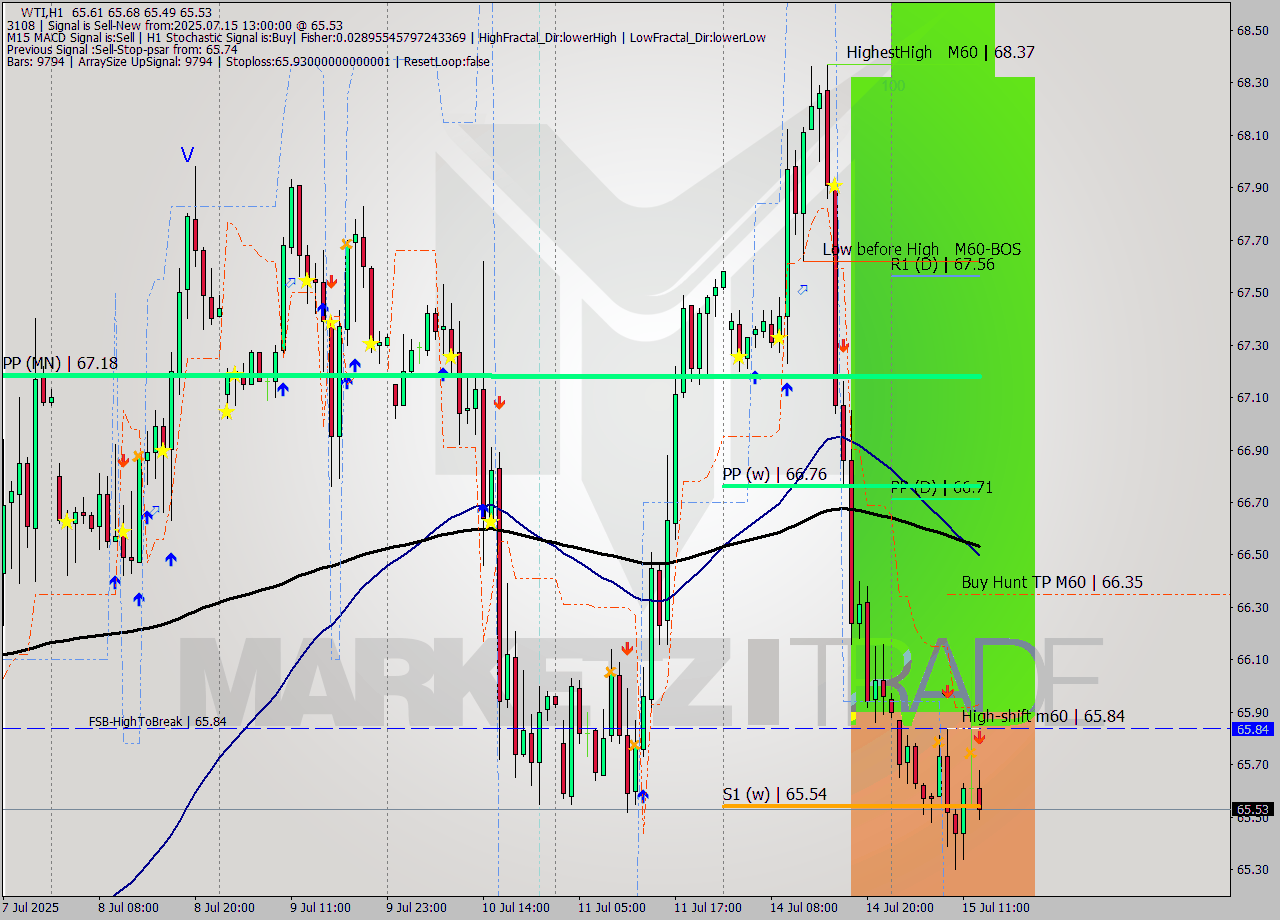 WTI MTF analysis at 2025.07.15 13:44