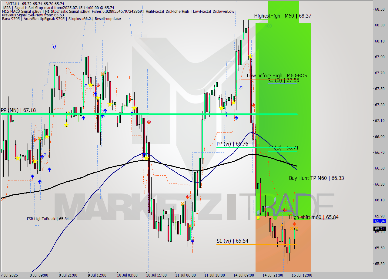 WTI MTF analysis at 2025.07.15 14:00