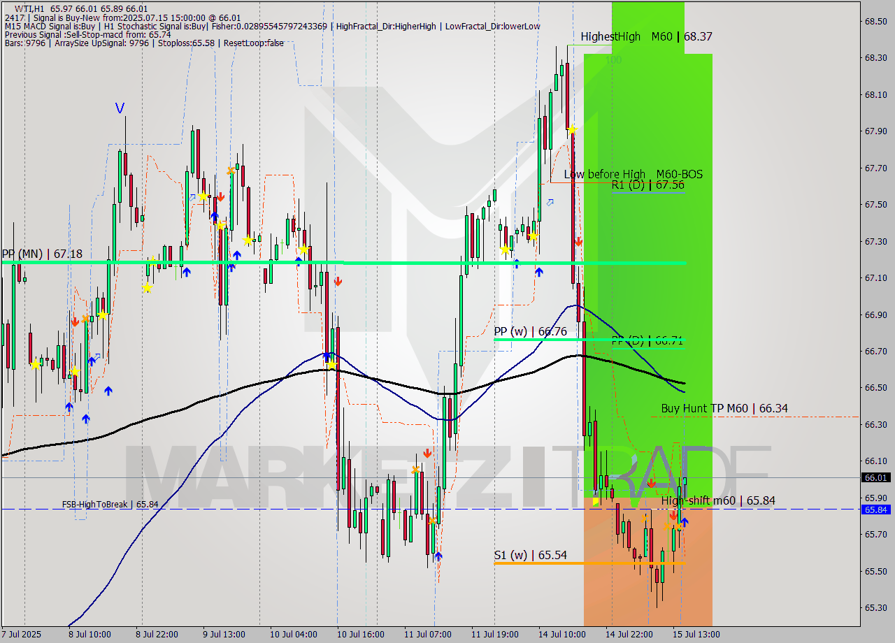 WTI MTF analysis at 2025.07.15 19:08