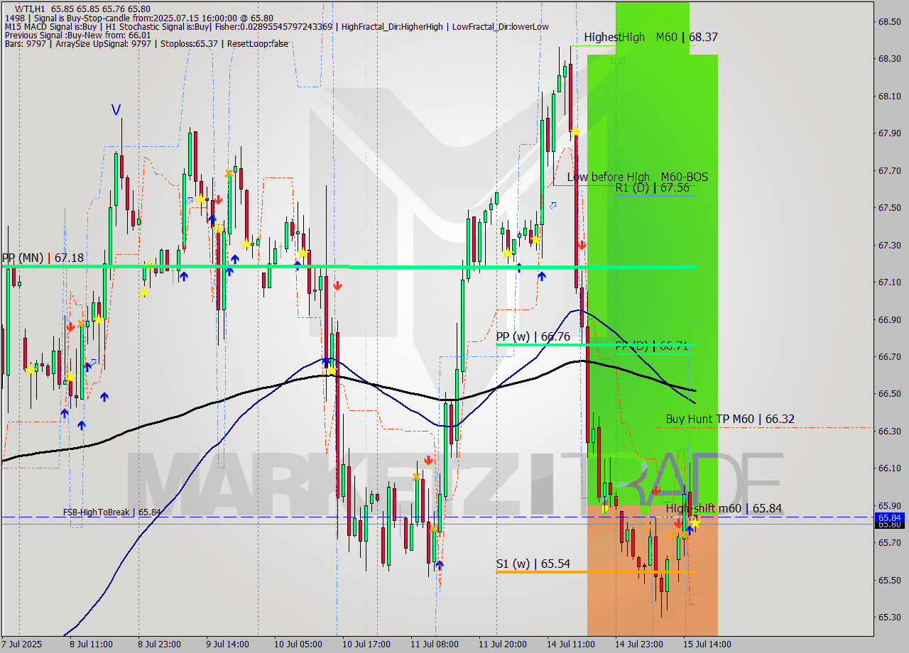 WTI MTF analysis at 2025.07.15 16:00