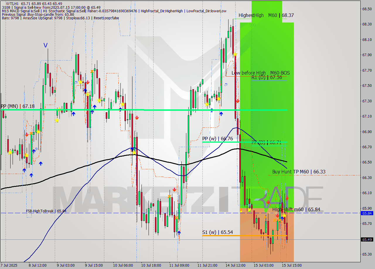 WTI MTF analysis at 2025.07.15 17:11