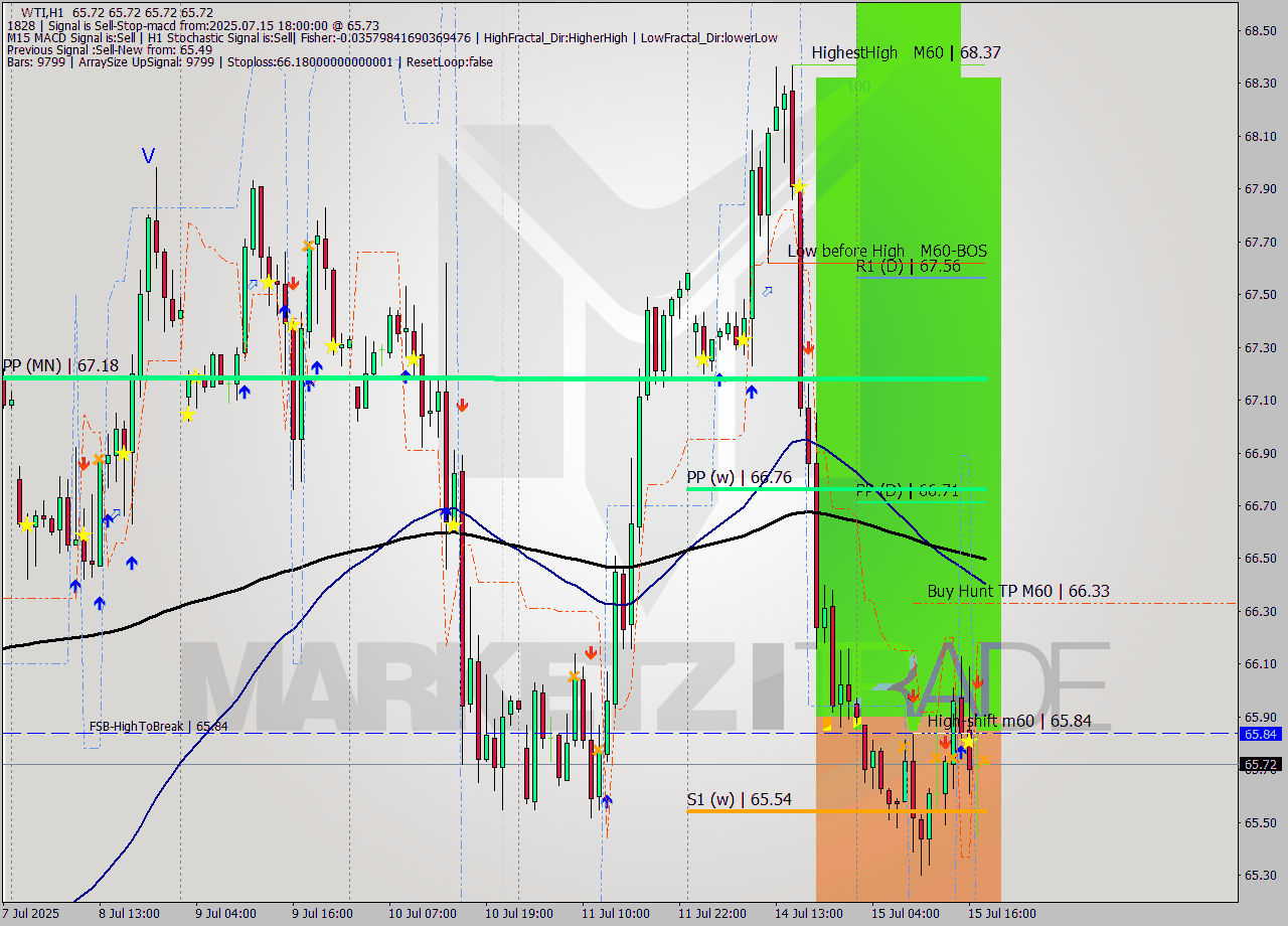 WTI MTF analysis at 2025.07.15 18:00
