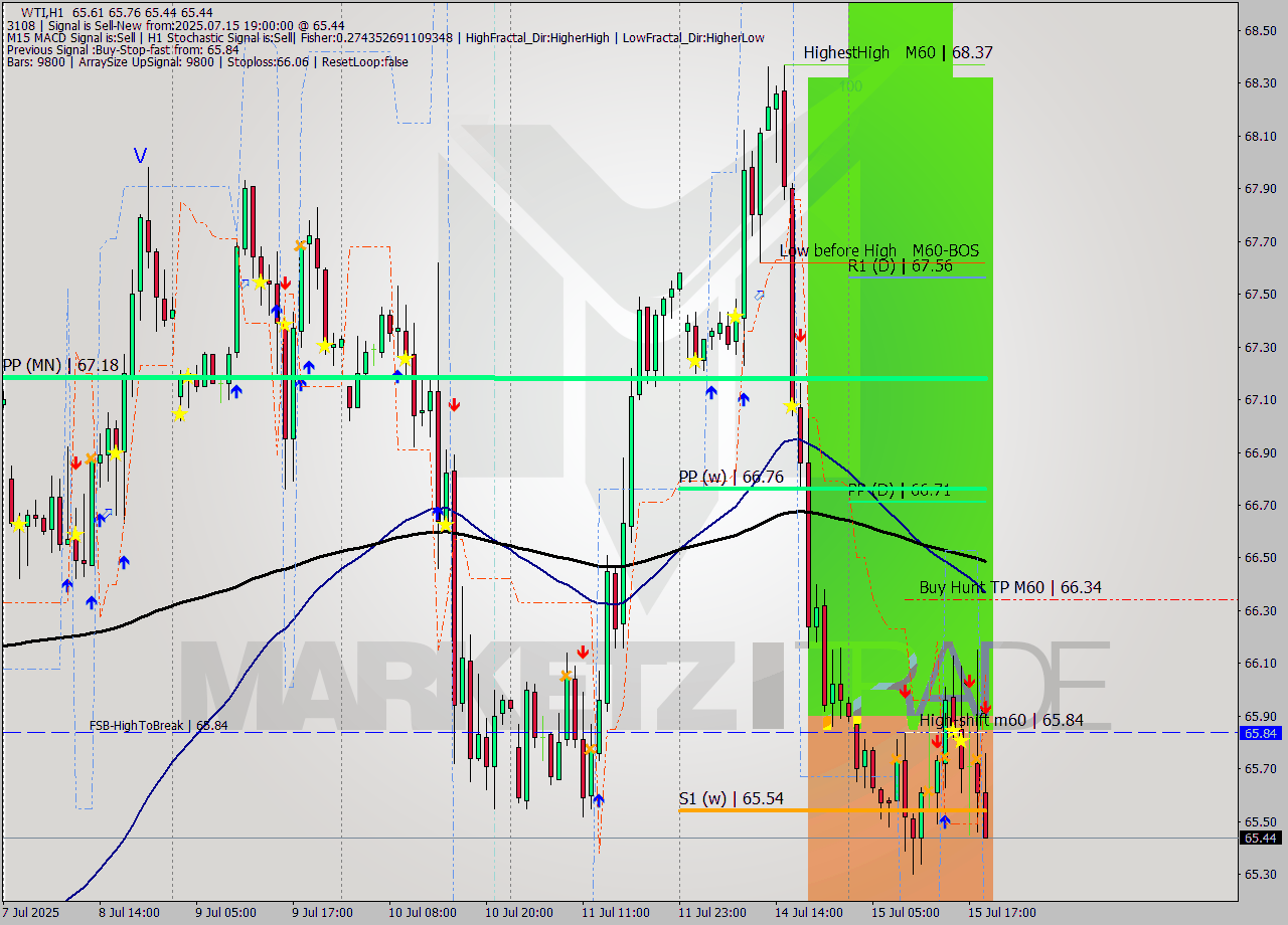 WTI MTF analysis at 2025.07.15 19:27