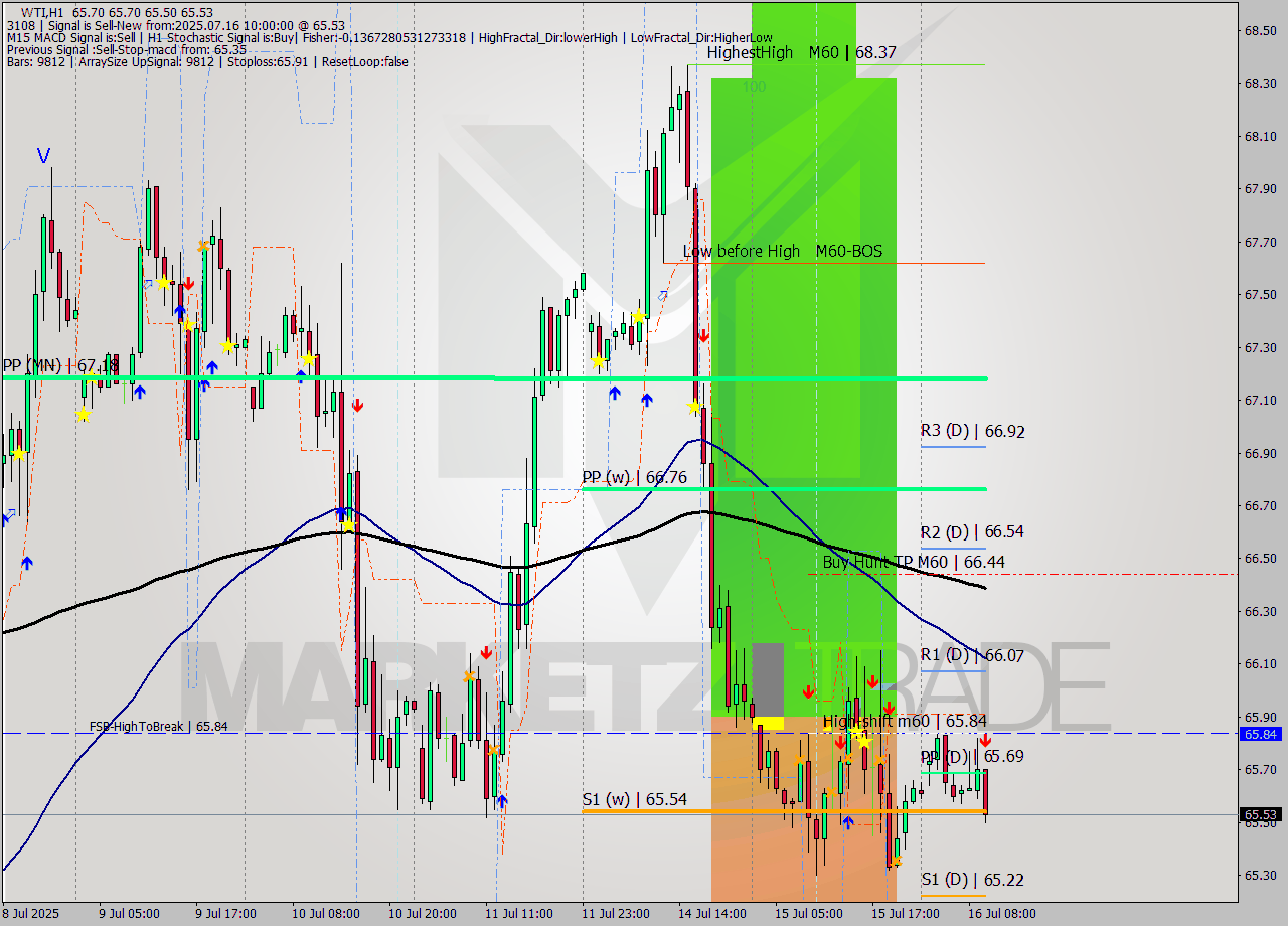 WTI MTF analysis at 2025.07.16 10:50