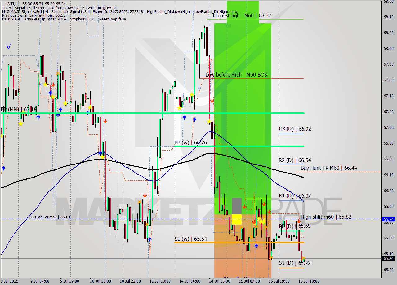 WTI MTF analysis at 2025.07.16 12:00