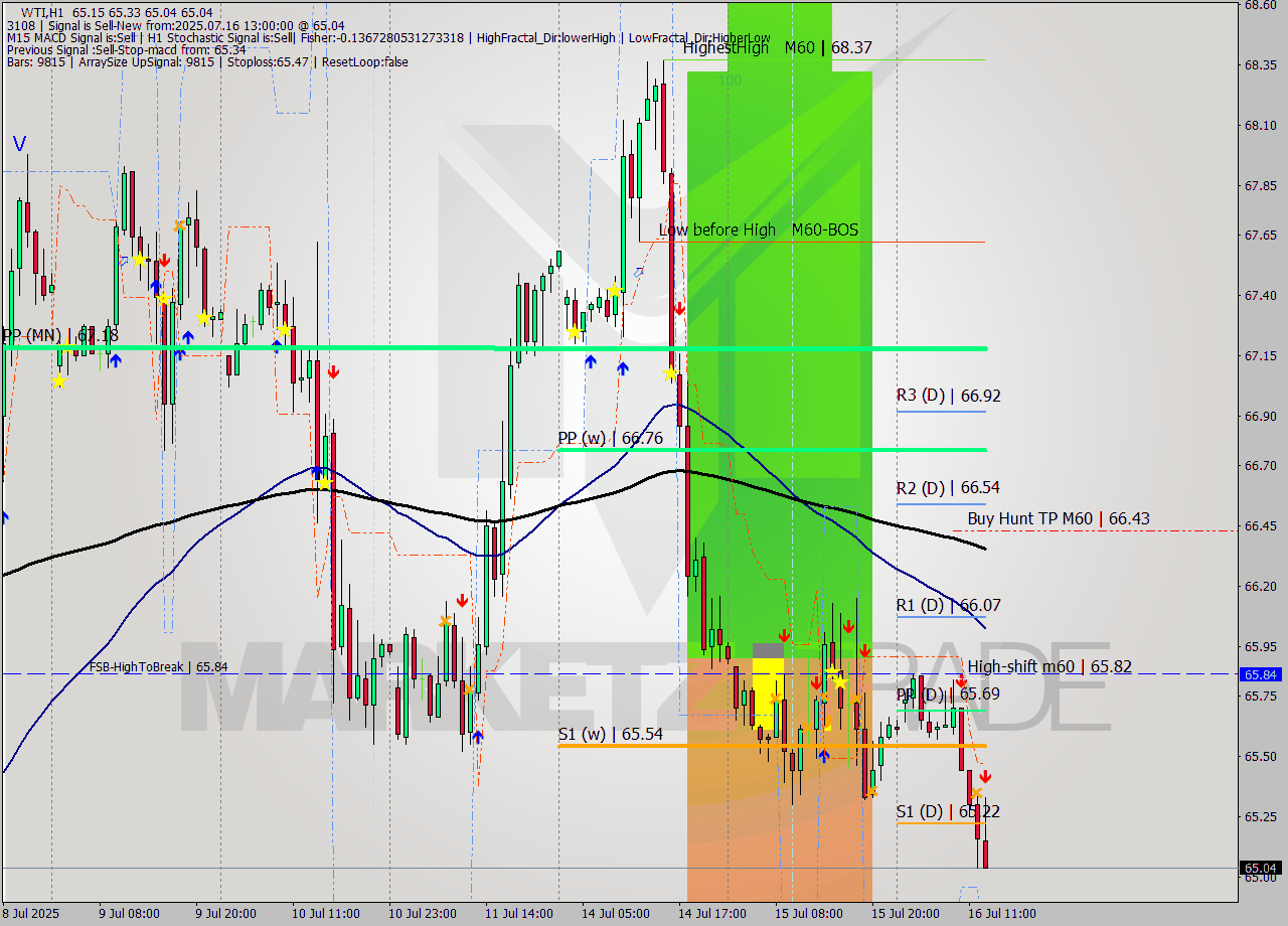 WTI MTF analysis at 2025.07.16 13:50