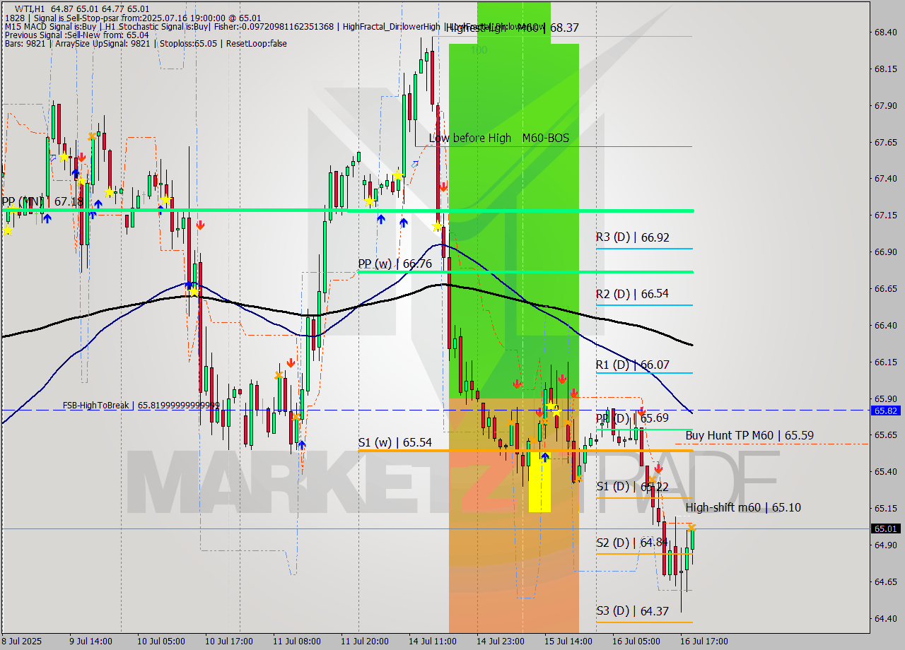 WTI MTF analysis at 2025.07.16 19:10
