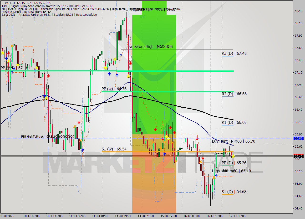 WTI MTF analysis at 2025.07.17 08:01