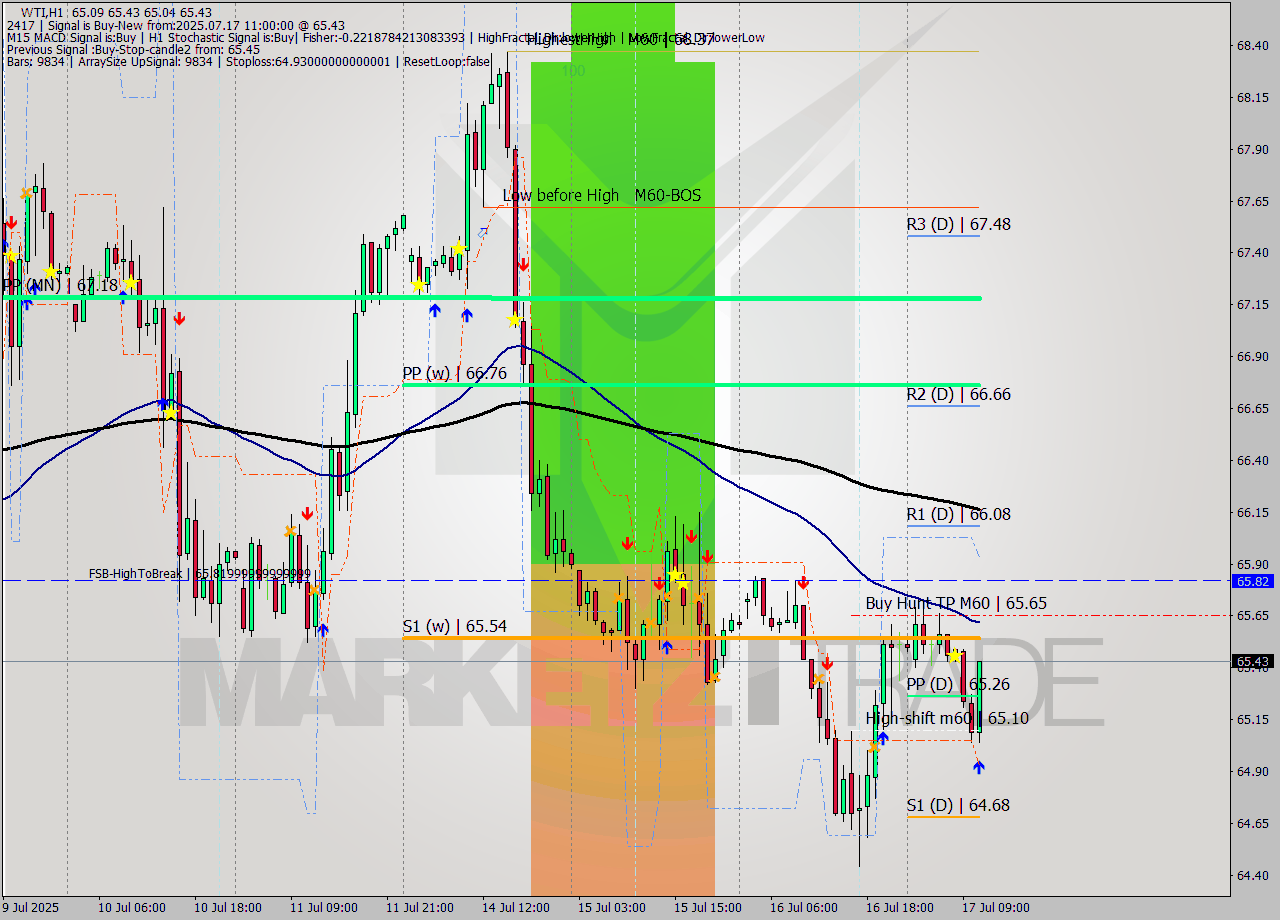 WTI MTF analysis at 2025.07.17 11:44