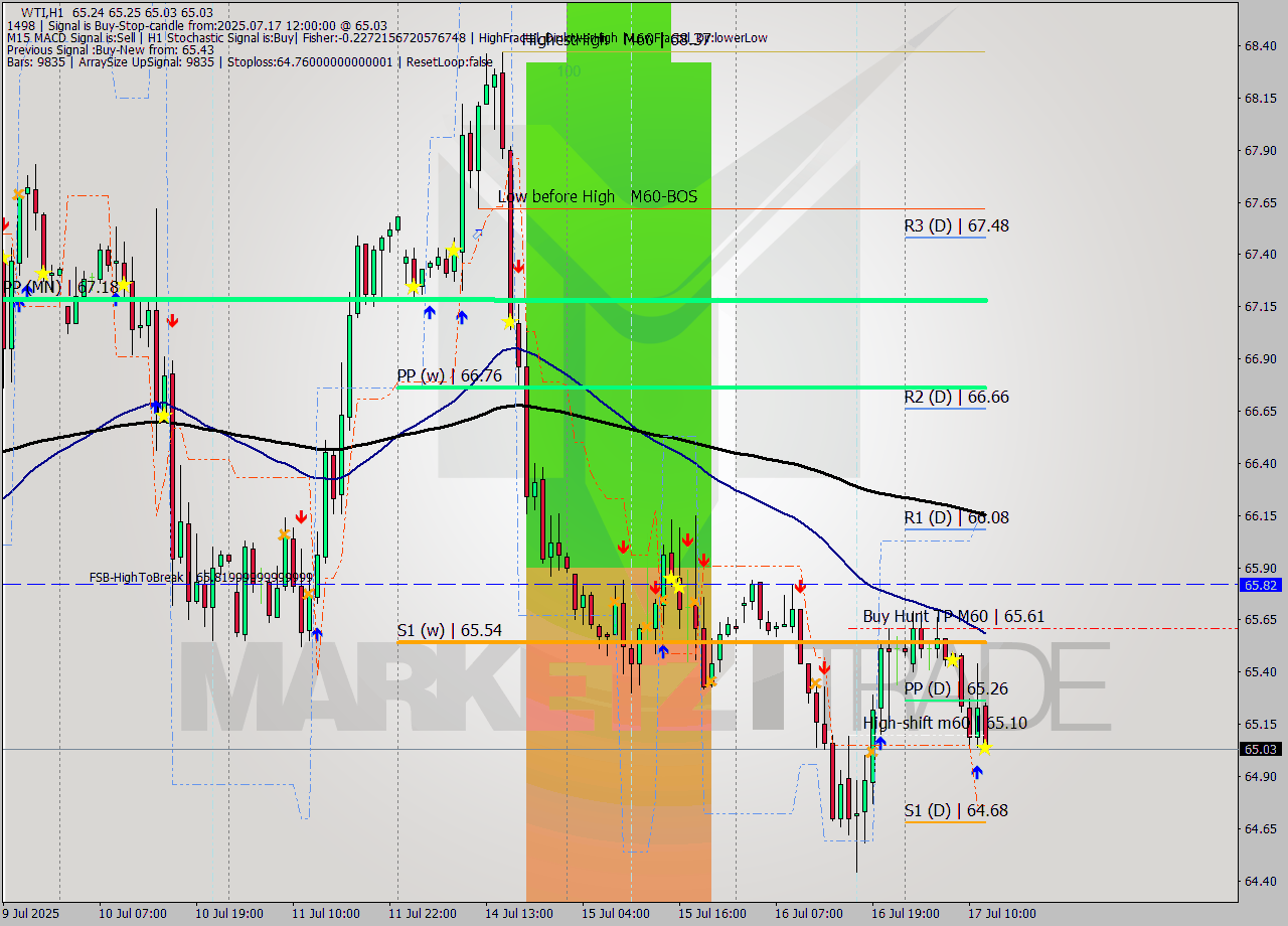 WTI MTF analysis at 2025.07.17 12:06