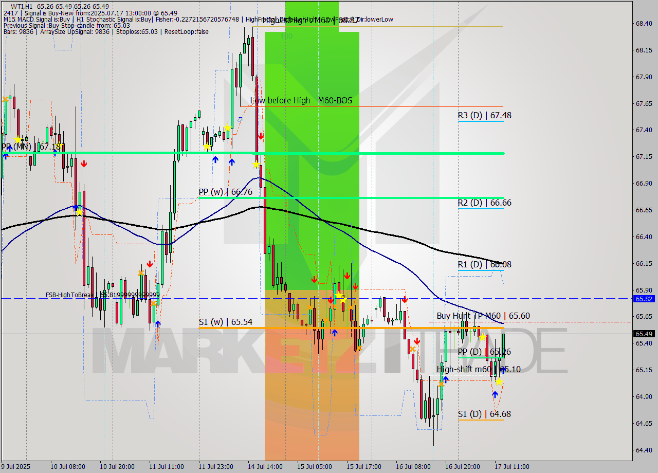 WTI MTF analysis at 2025.07.17 13:10