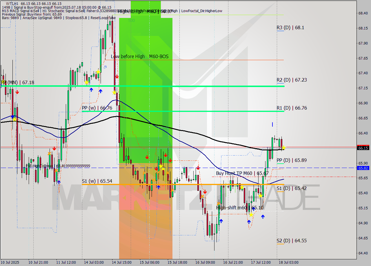 WTI MTF analysis at 2025.07.18 05:00
