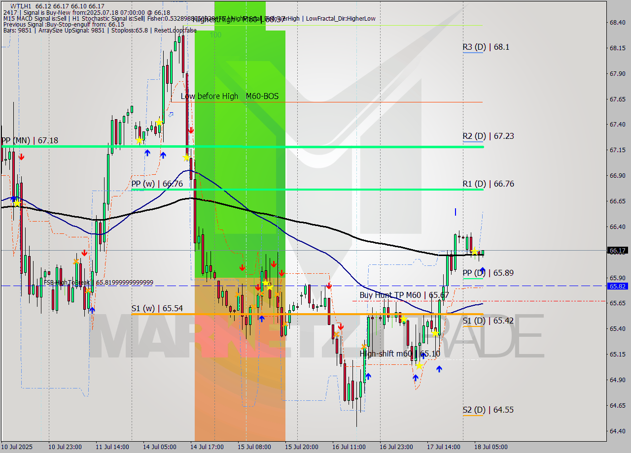 WTI MTF analysis at 2025.07.18 07:04