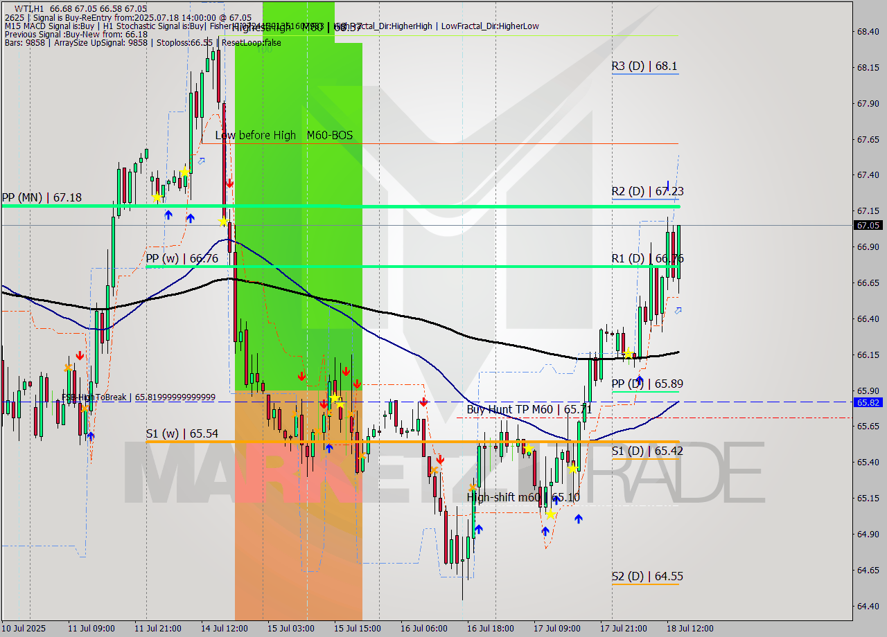 WTI MTF analysis at 2025.07.18 14:58