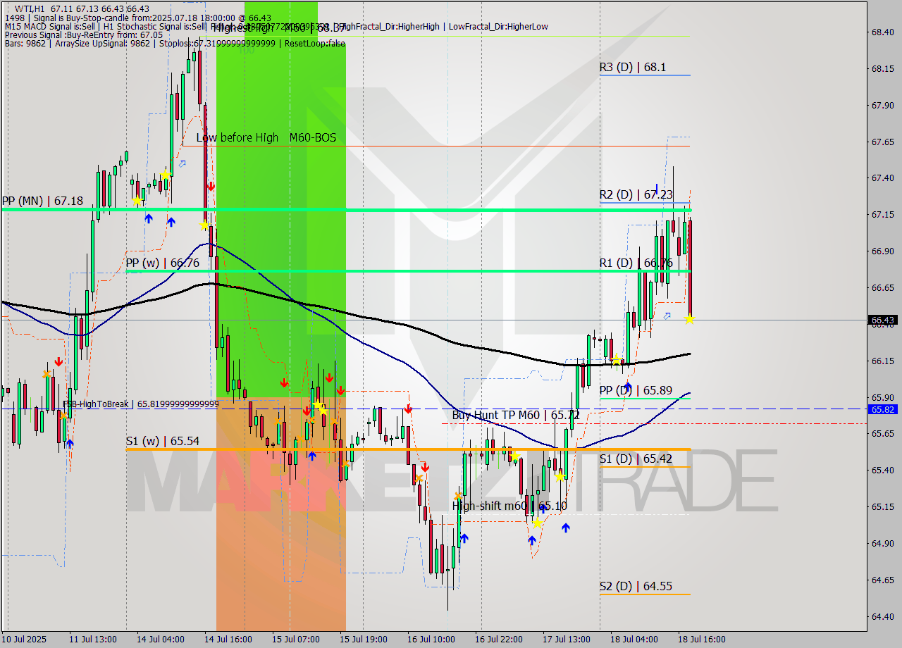 WTI MTF analysis at 2025.07.18 18:13