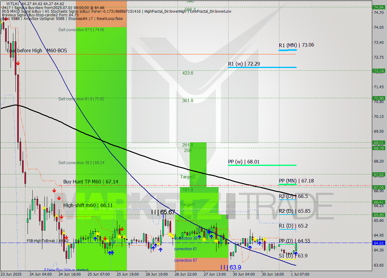 WTI MTF analysis at 2025.07.01 09:37