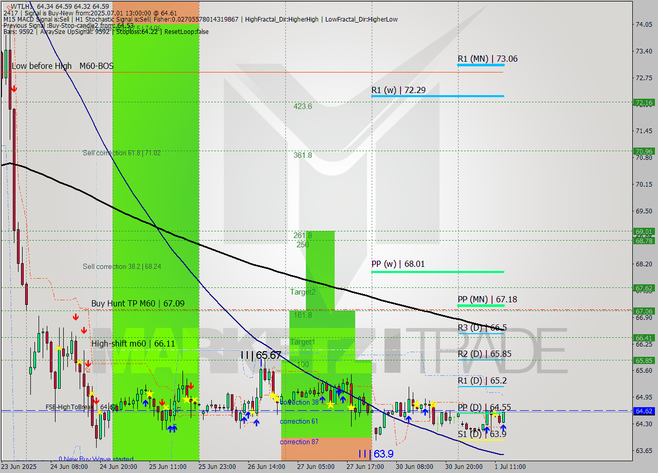 WTI MTF analysis at 2025.07.01 13:18