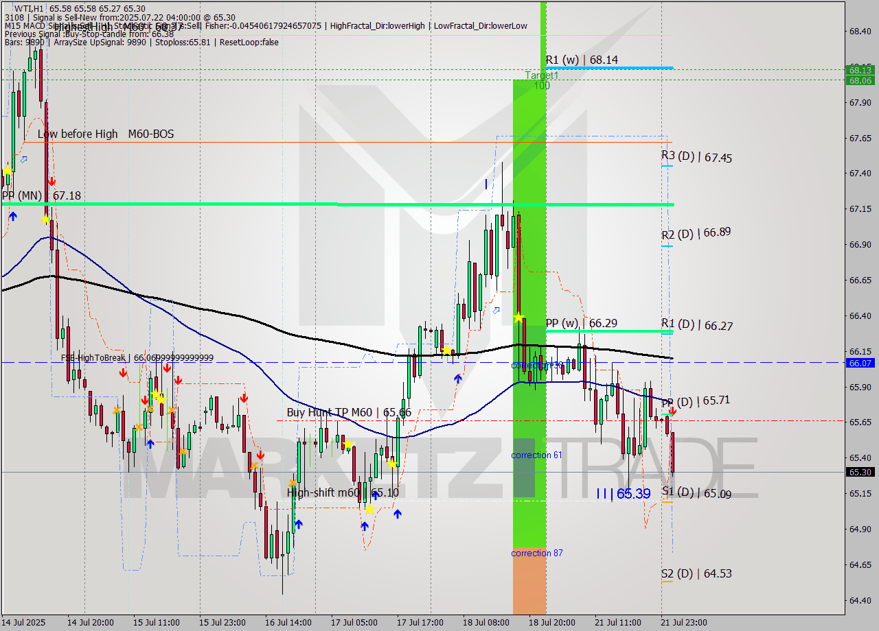 WTI MTF analysis at 2025.07.22 04:53