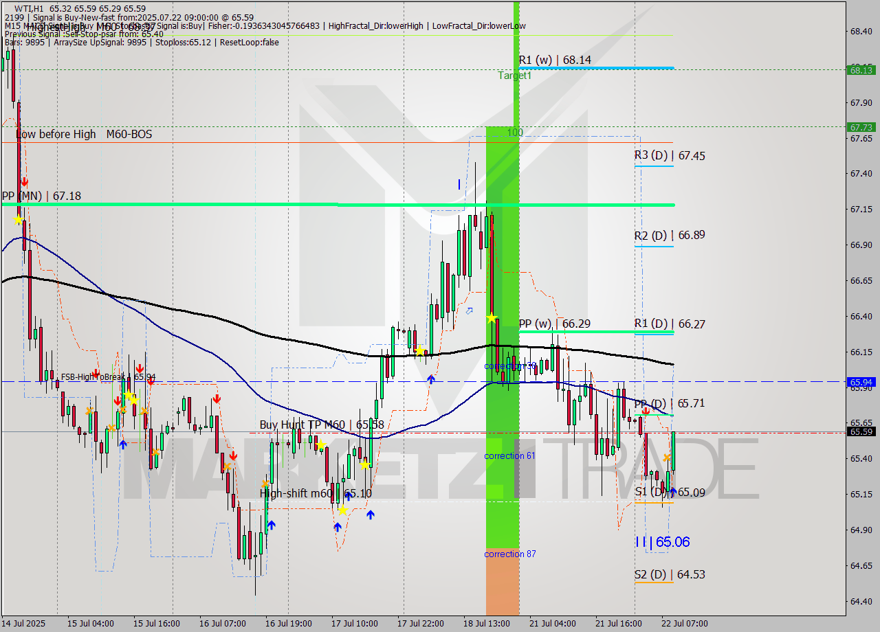 WTI MTF analysis at 2025.07.22 09:55