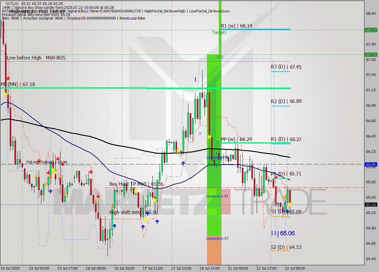 WTI MTF analysis at 2025.07.22 10:28