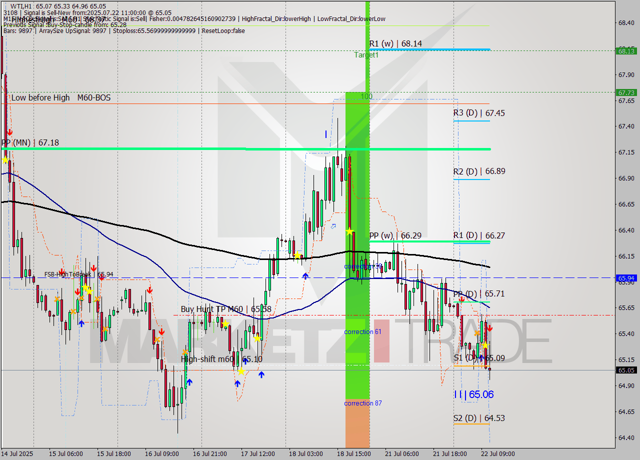 WTI MTF analysis at 2025.07.22 11:45