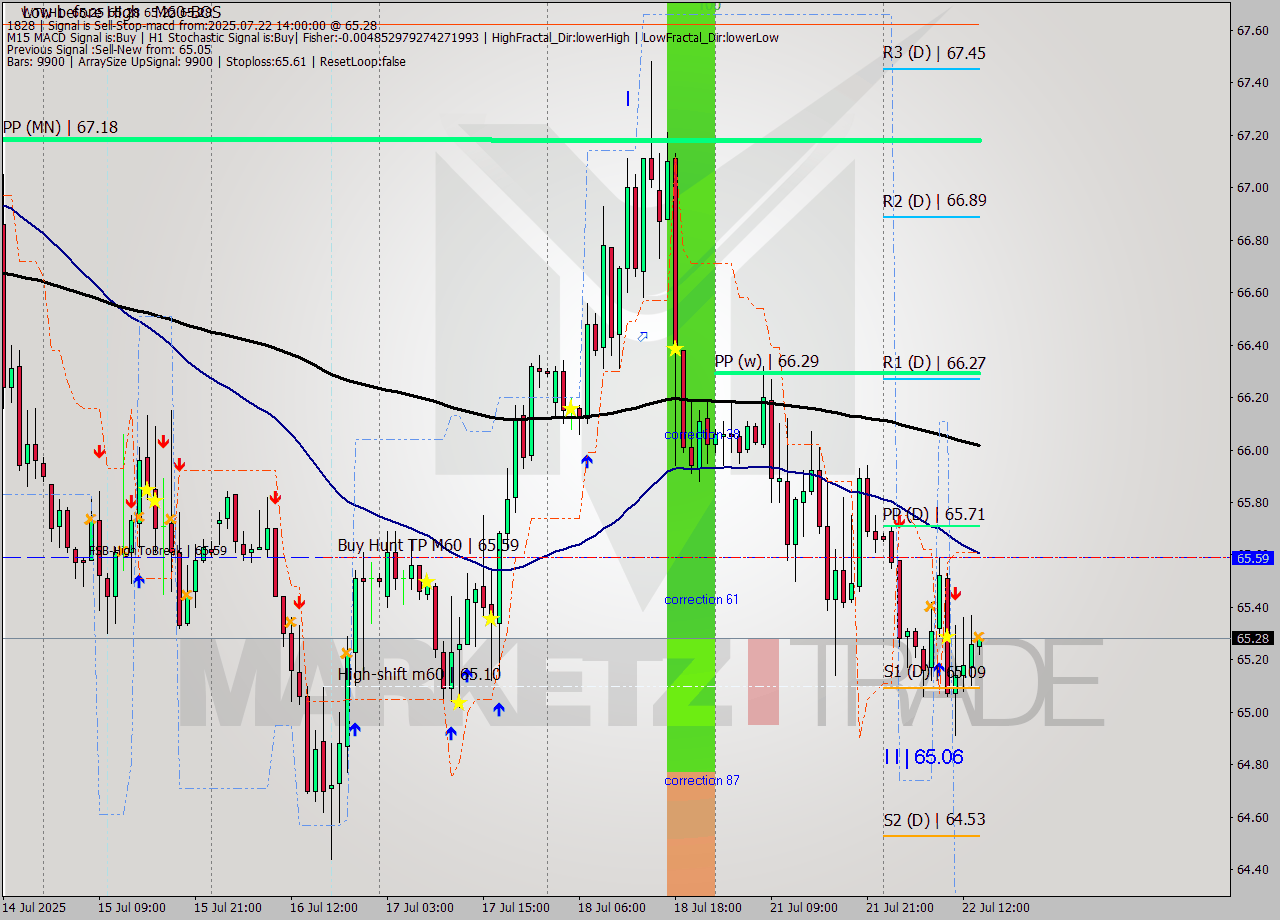 WTI MTF analysis at 2025.07.22 14:02