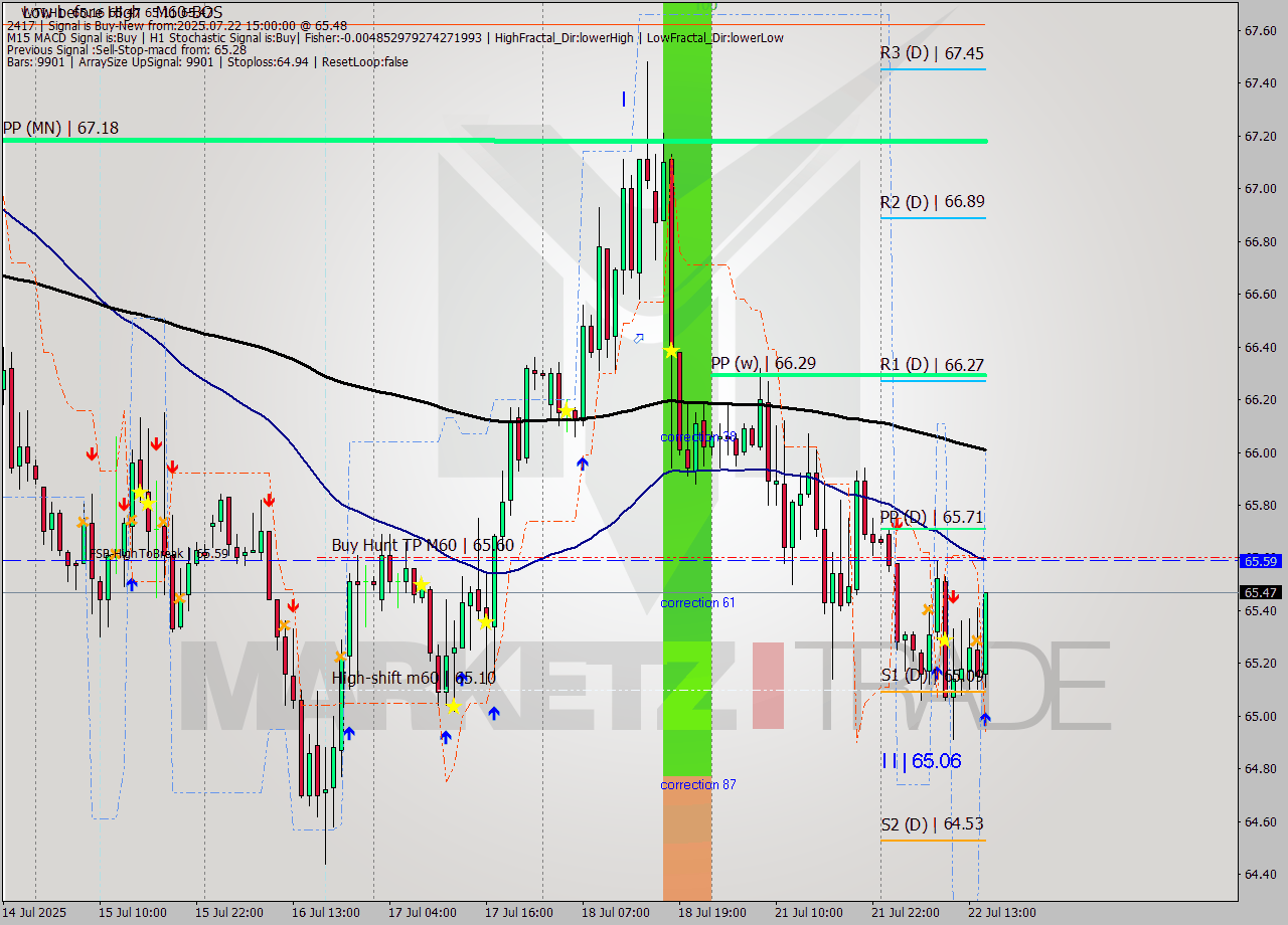 WTI MTF analysis at 2025.07.22 15:24