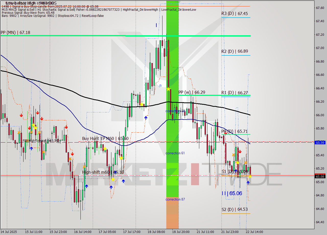 WTI MTF analysis at 2025.07.22 16:01