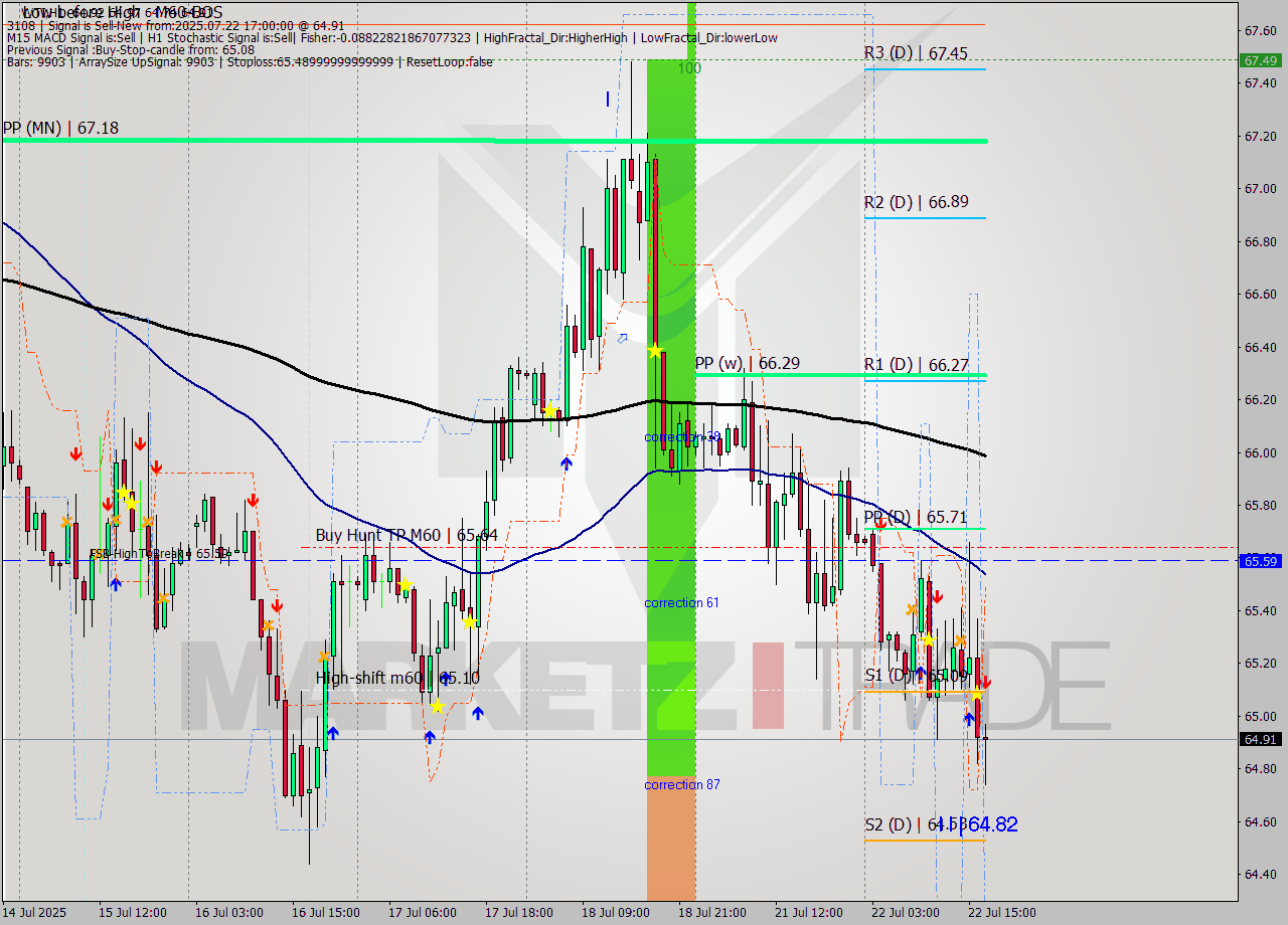 WTI MTF analysis at 2025.07.22 17:09