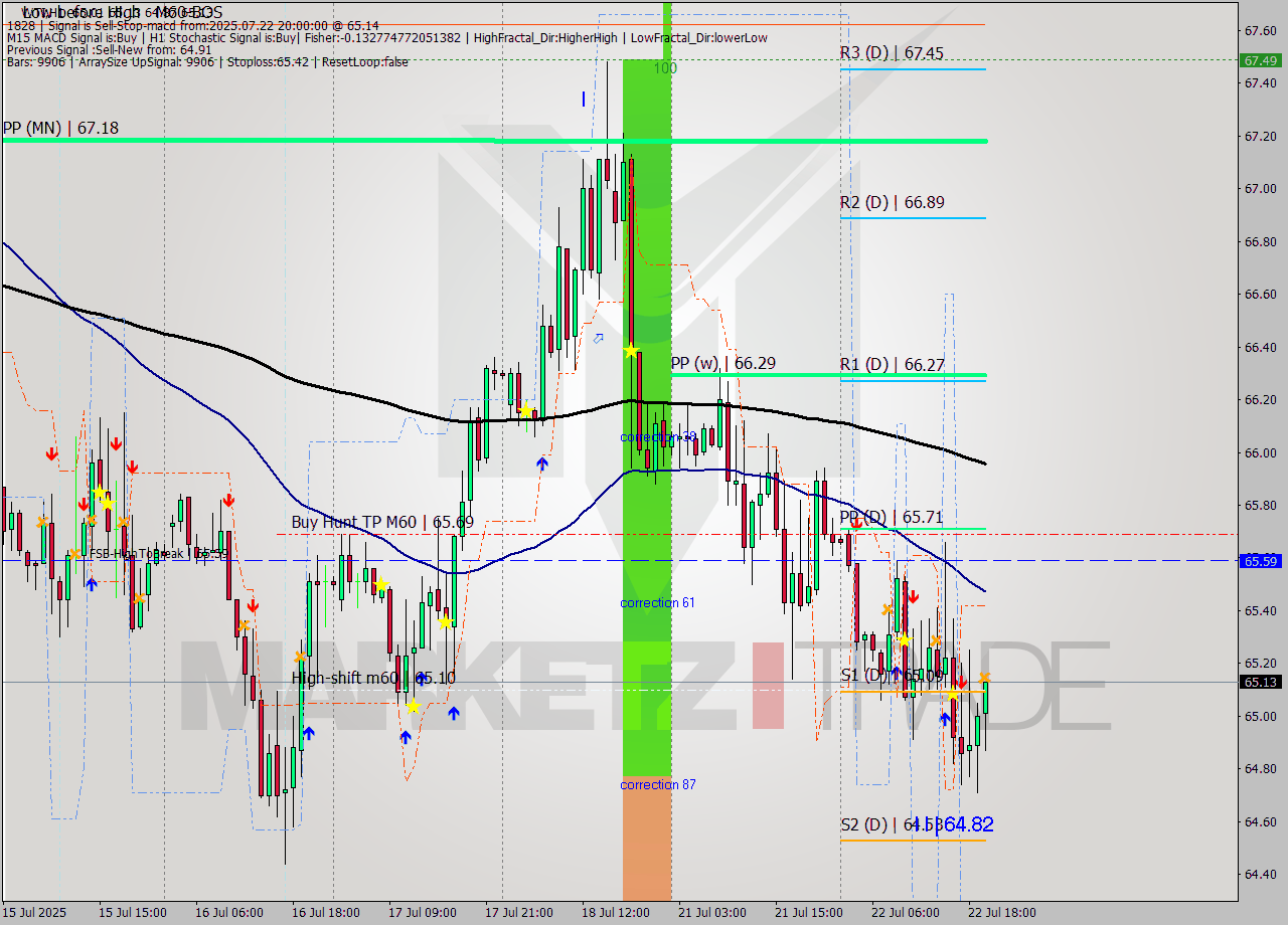 WTI MTF analysis at 2025.07.22 20:25
