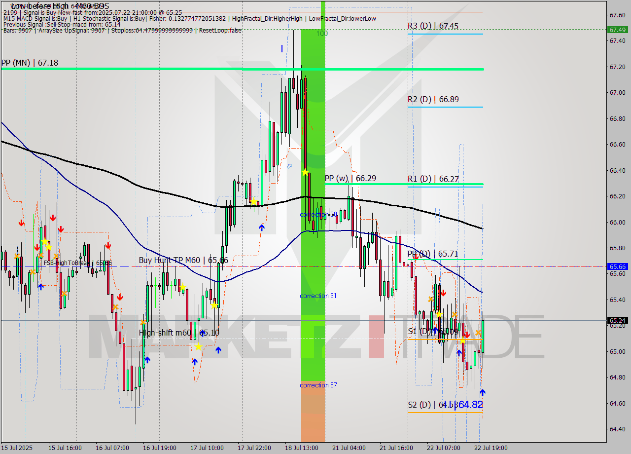 WTI MTF analysis at 2025.07.22 21:33