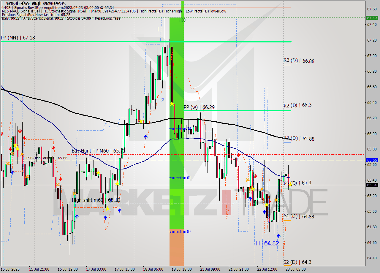 WTI MTF analysis at 2025.07.23 05:00