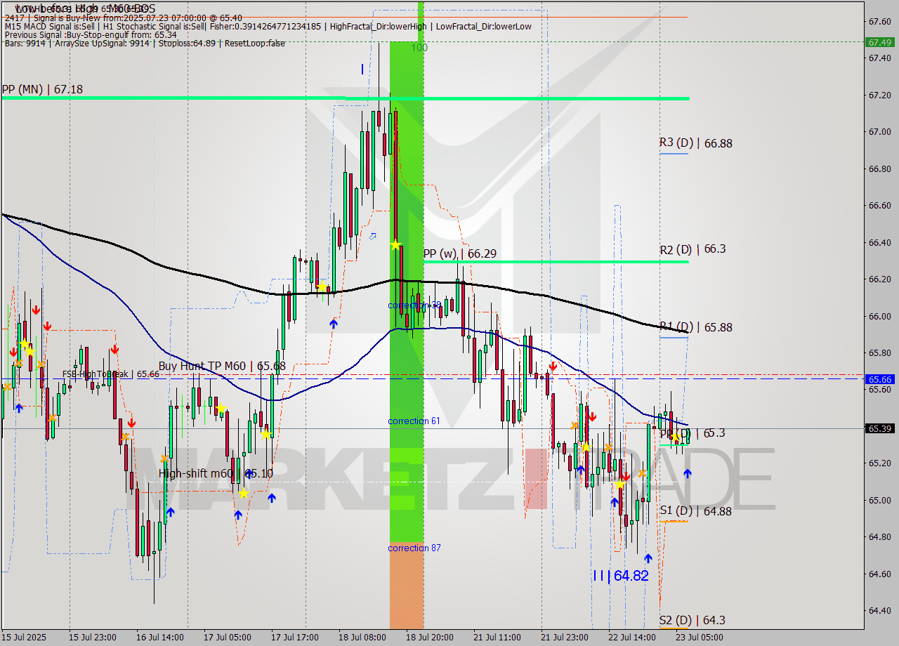 WTI MTF analysis at 2025.07.23 07:25