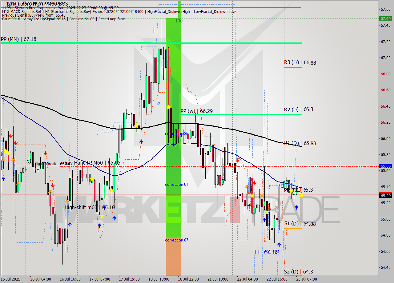 WTI MTF analysis at 2025.07.23 09:00