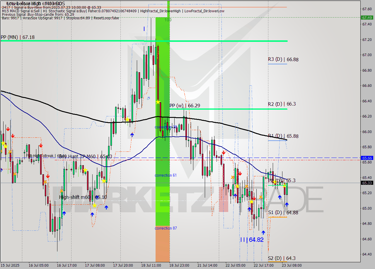 WTI MTF analysis at 2025.07.23 10:05