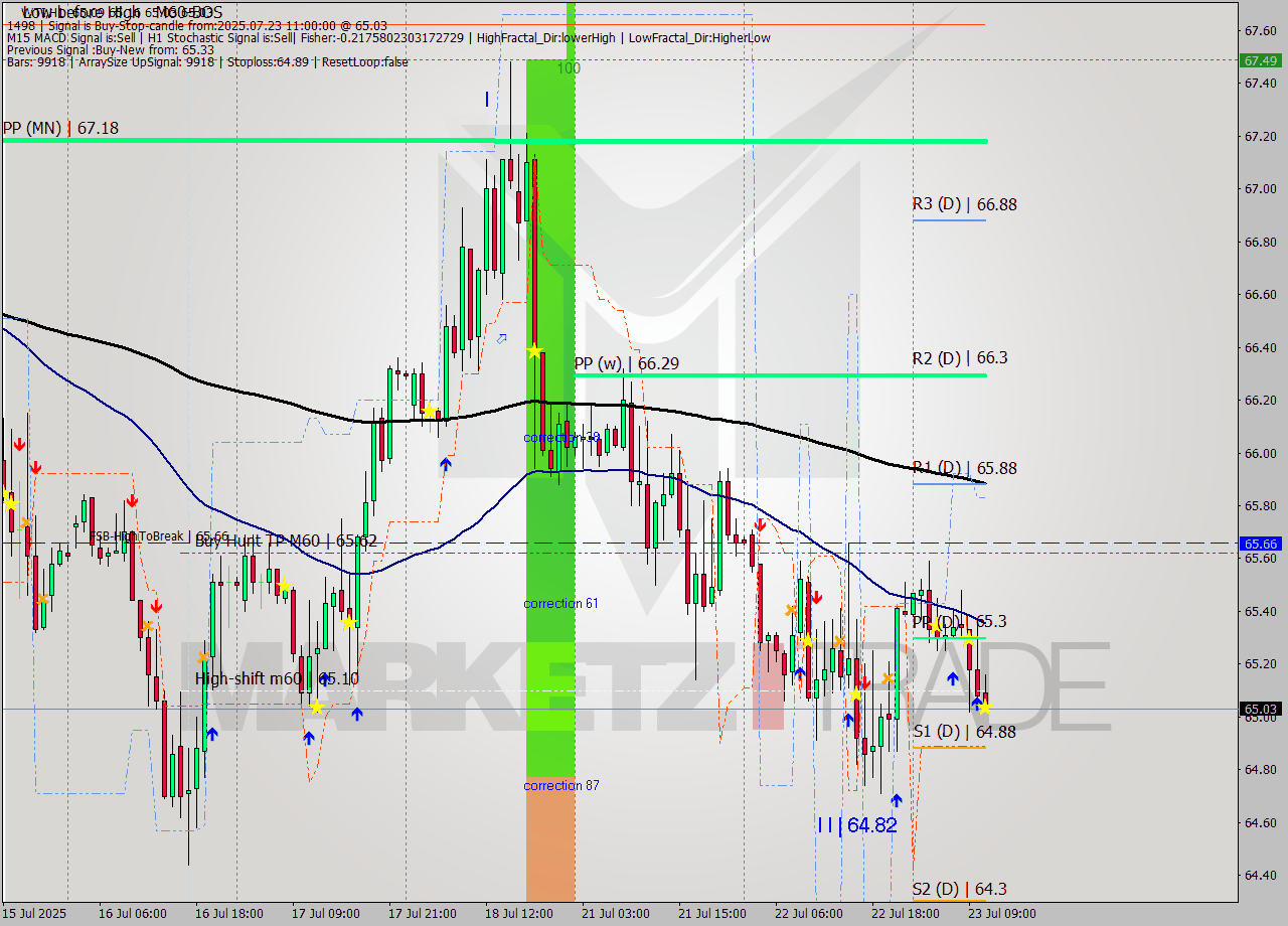 WTI MTF analysis at 2025.07.23 11:04
