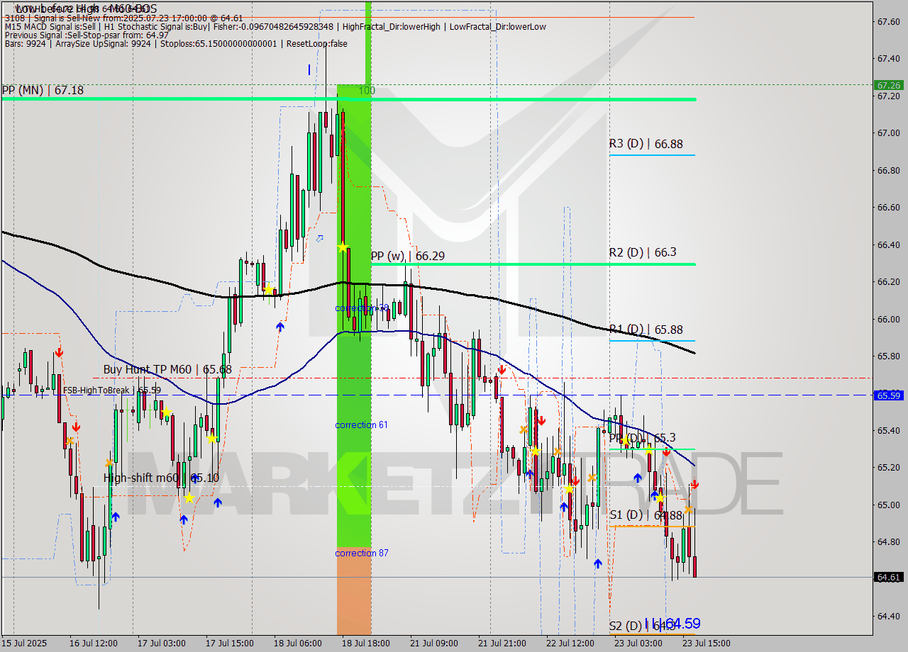WTI MTF analysis at 2025.07.23 17:50