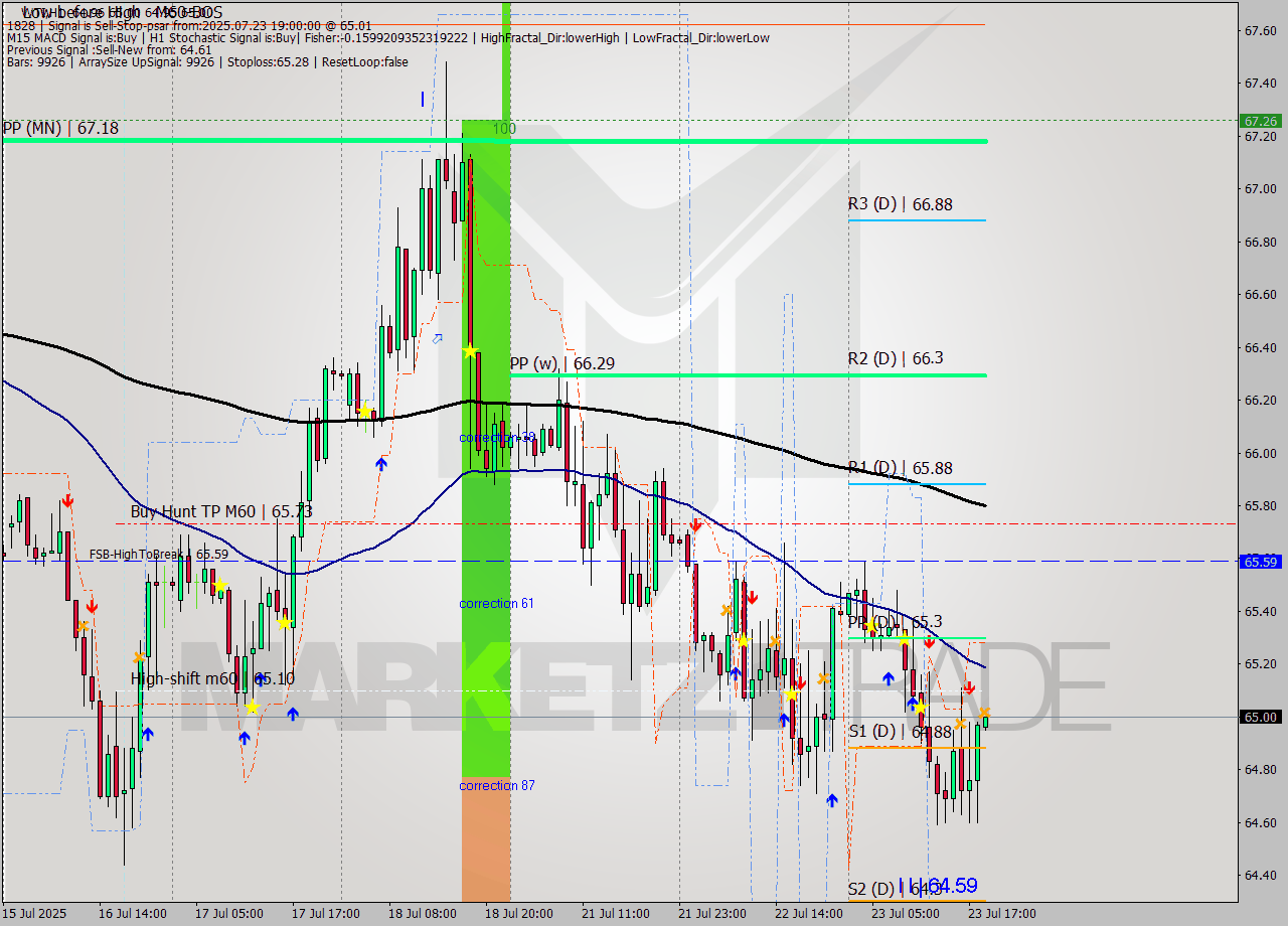 WTI MTF analysis at 2025.07.23 19:00