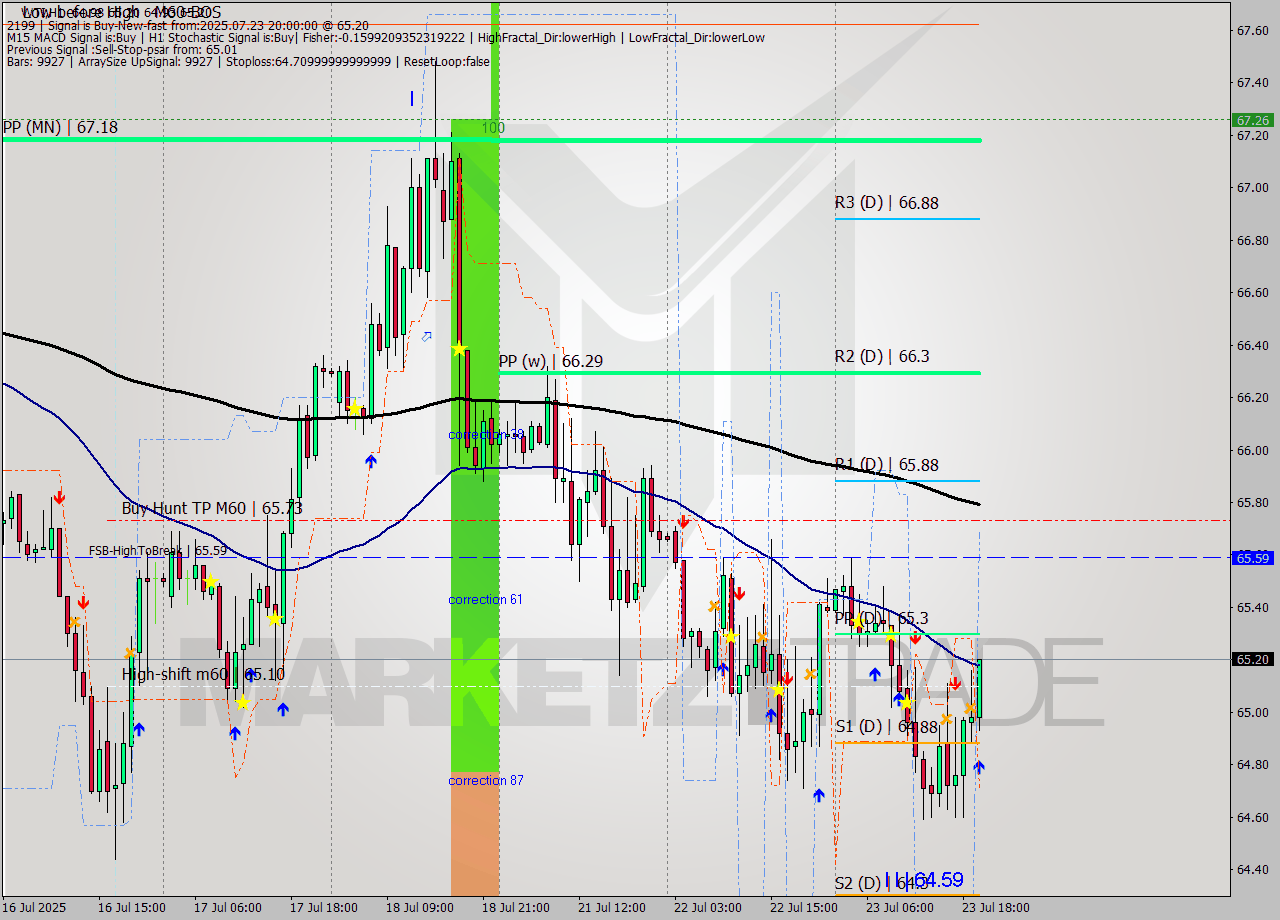 WTI MTF analysis at 2025.07.23 20:45