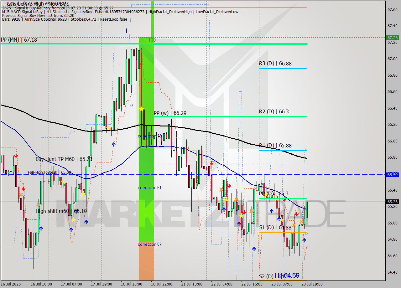 WTI MTF analysis at 2025.07.23 21:43
