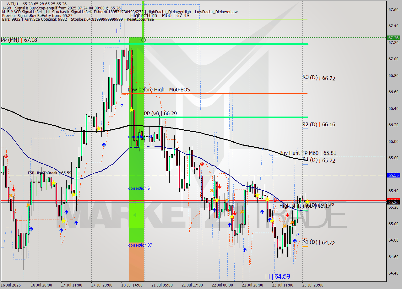 WTI MTF analysis at 2025.07.24 04:00