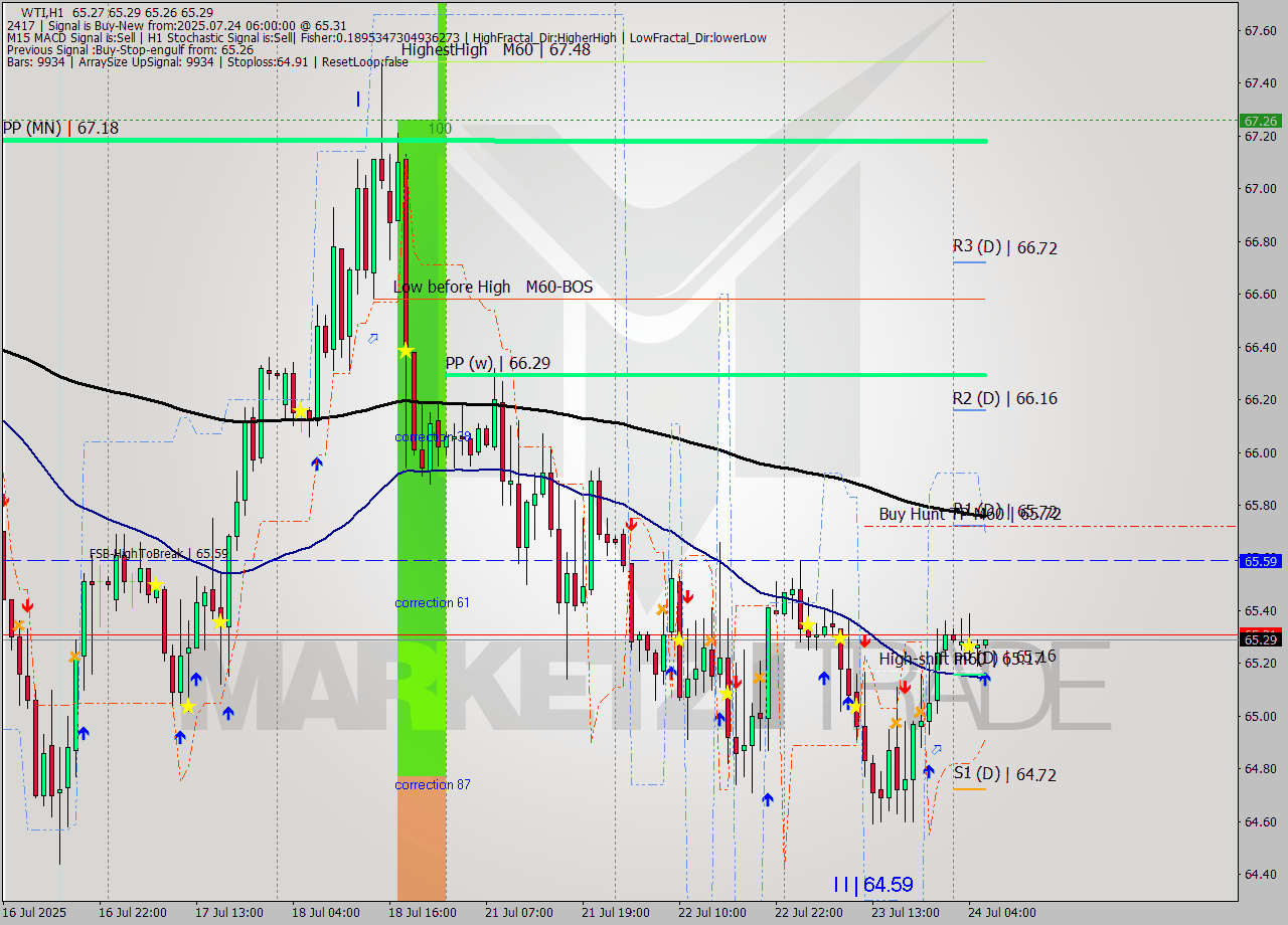 WTI MTF analysis at 2025.07.24 06:05