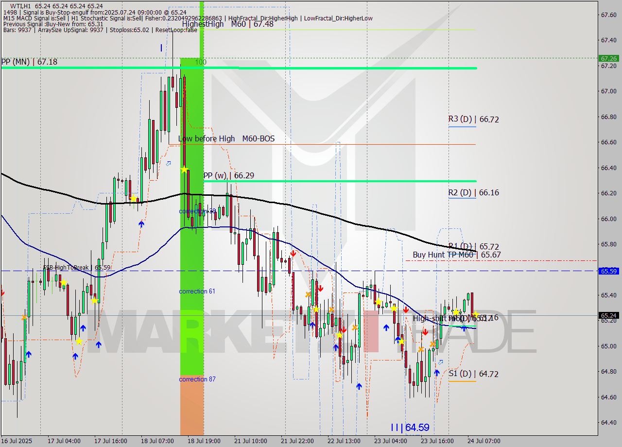 WTI MTF analysis at 2025.07.24 09:00