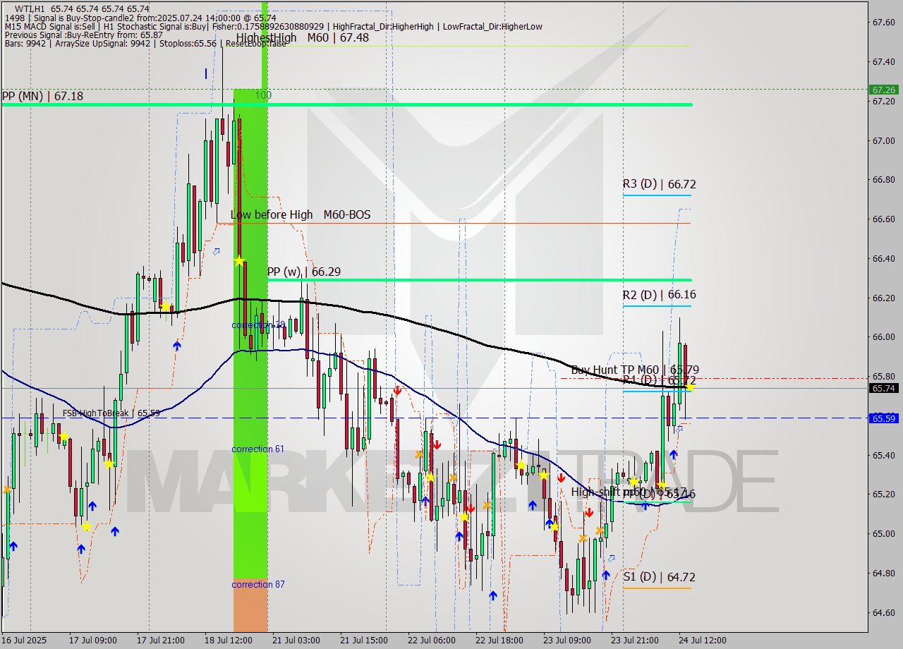 WTI MTF analysis at 2025.07.24 14:00