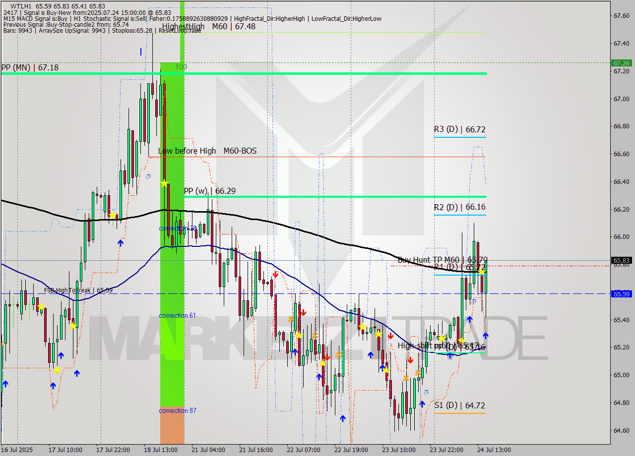 WTI MTF analysis at 2025.07.24 15:31