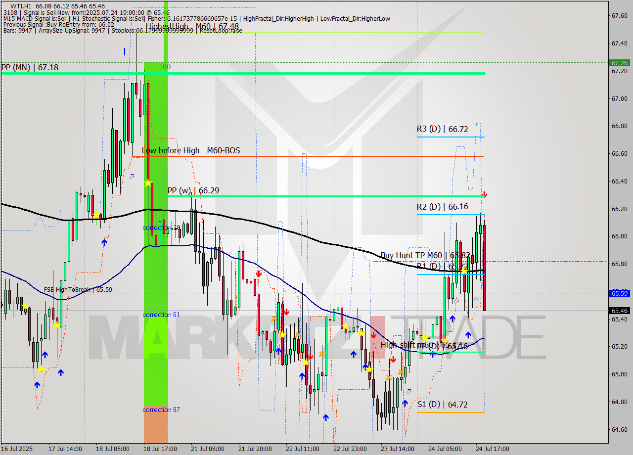 WTI MTF analysis at 2025.07.24 19:32